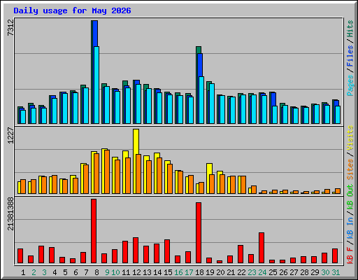 Daily usage for May 2026
