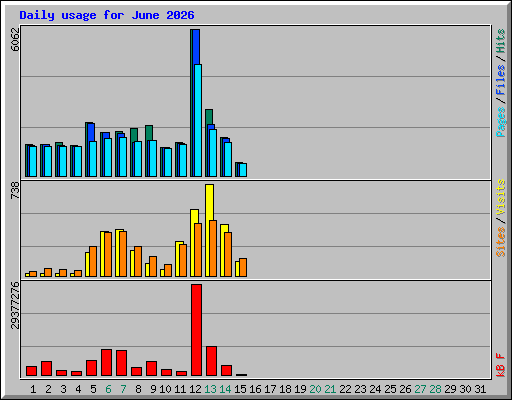 Daily usage for June 2026