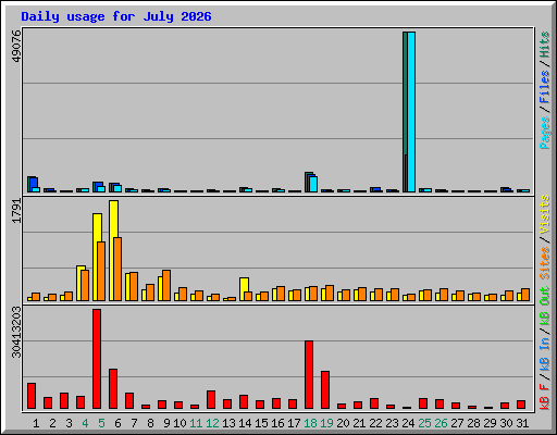 Daily usage for July 2026
