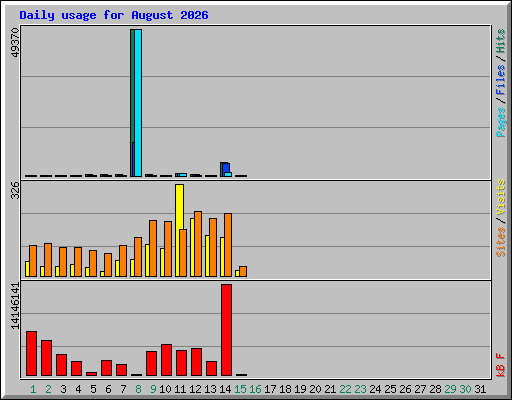 Daily usage for August 2026