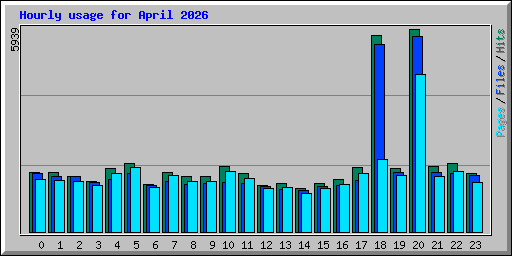 Hourly usage for April 2026